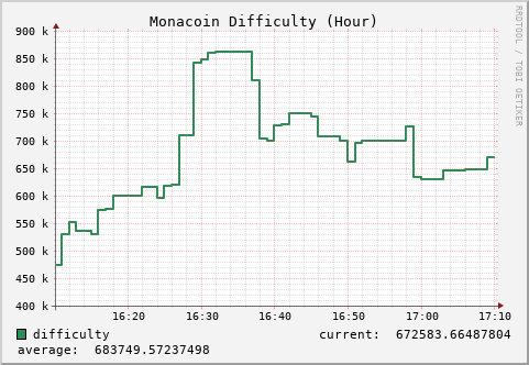 difficulty (hour)